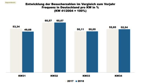 ShopperTrak - 34. Kalenderwoche 2018