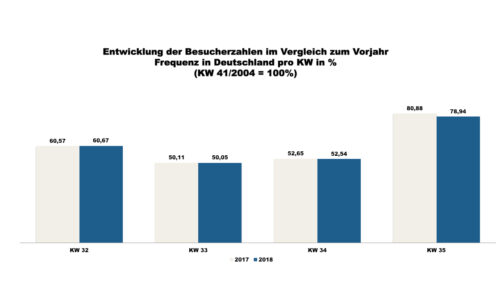 ShopperTrak - 35. Kalenderwoche 2018