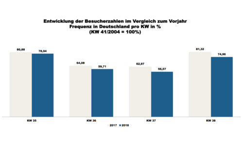 ShopperTrak - 38. Kalenderwoche 2018