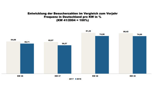 ShopperTrak - 39. Kalenderwoche 2018