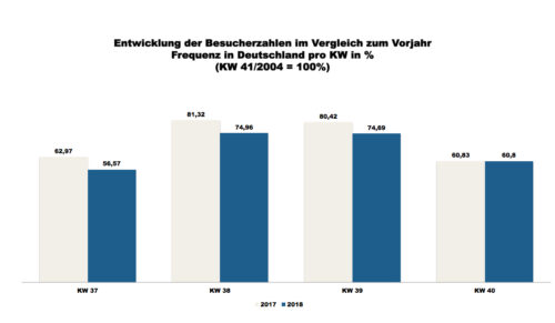 ShopperTrak - 40. Kalenderwoche 2018 (Grafik: Redaktion)