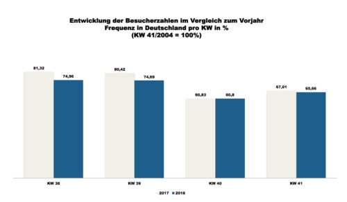 ShopperTrak - 41. Kalenderwoche 2018 (Grafik: Redaktion)