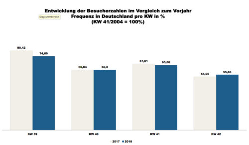 ShopperTrak - 42. Kalenderwoche 2018 (Grafik: Redaktion)