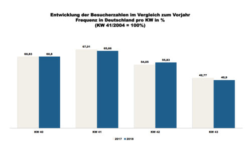ShopperTrak - 43. Kalenderwoche 2018 (Grafik: Redaktion)