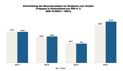 ShopperTrak - 44. Kalenderwoche 2018 (Grafik: Redaktion)