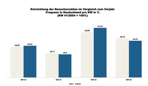 ShopperTrak - 45. Kalenderwoche 2018 (Grafik: Redaktion)