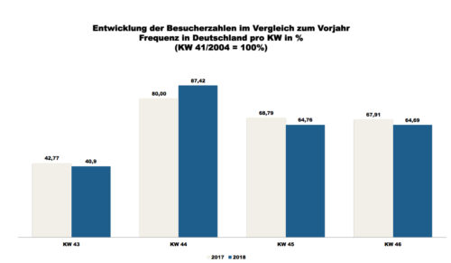 ShopperTrak - 46. Kalenderwoche 2018 (Grafik: Redaktion)