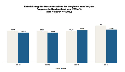 ShopperTrak - 48. Kalenderwoche 2018 (Grafik: Redaktion)