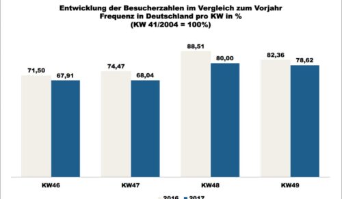 ShopperTrak - 49. Kalenderwoche 2017