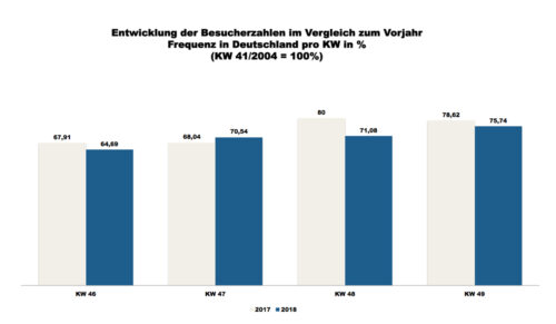 ShopperTrak - 49. Kalenderwoche 2018 (Grafik: Redaktion)