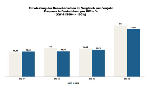 ShopperTrak - 50. Kalenderwoche 2018 (Grafik: Redaktion)
