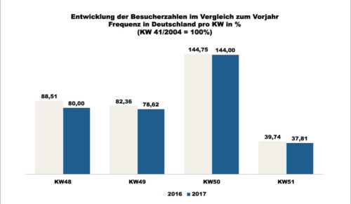 ShopperTrak - 51. Kalenderwoche 2017