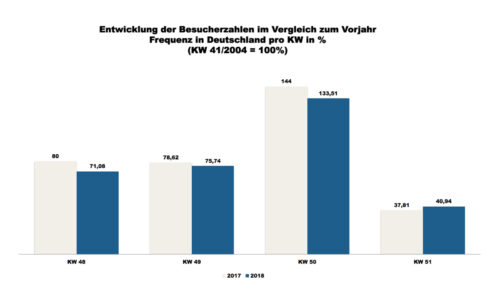 ShopperTrak - 51. Kalenderwoche 2018 (Grafik: Redaktion)