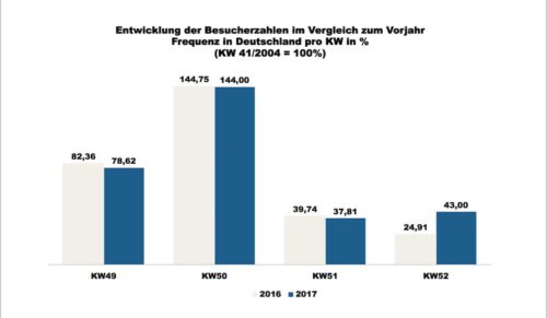 ShopperTrak - 52. Kalenderwoche 2017