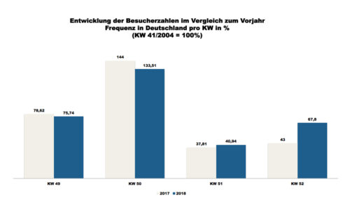 ShopperTrak - 52. Kalenderwoche 2018 (Grafik: Redaktion)