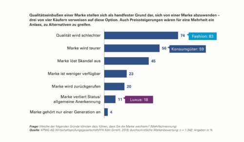 Welche der folgenden Gründe könnten dazu führen, dass Sie die Marke wechseln?   (Foto: IFH Köln)