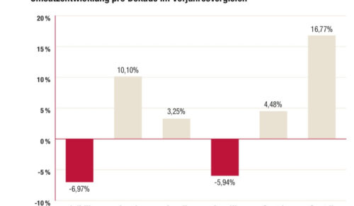 Umsatzentwicklung pro Dekade im Vorjahresvergleich (Quelle: ERIX)