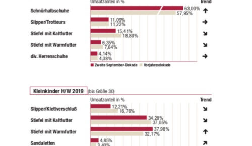 Übersicht der Warengruppen in der zweiten September-Dekade (Quelle: ERIX)