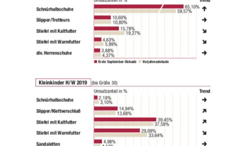 Warengruppen 1. Dekade September (Quelle: ERIX)