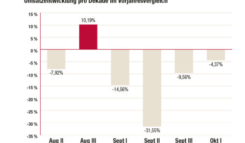 Erix-Auswertung 1. Oktober Dekade 2018 (Grafik: Redaktion)