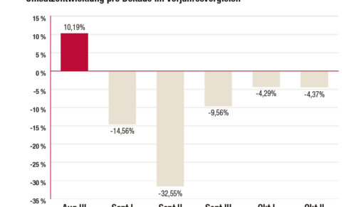 Erix-Auswertung 12 Oktober Dekade 2018 (Grafik: Redaktion)