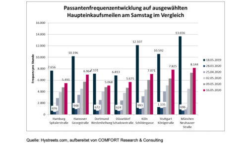 Passantenfrequenz auf ausgewählten Haupteinkaufsmeilen am Samstag im Vergleich. (Quelle: Comfort)