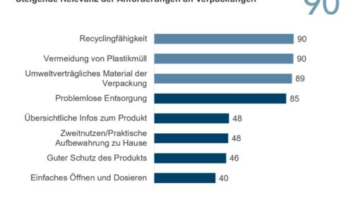 Nachhaltigkeit wird immer wichtiger (Foto: IFH Köln) 