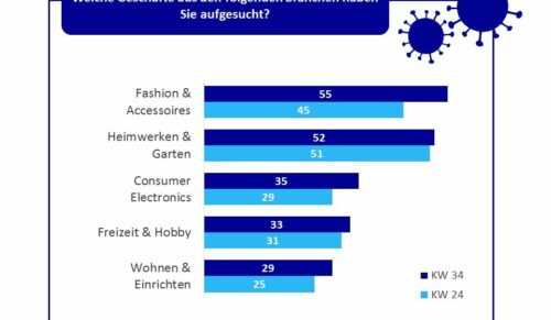 Ergebnisse des aktuellen Corona Consumer Checks. (Grafik: IFH Köln)