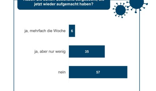 57 Prozent der Konsumentinnen und Konsumenten haben Geschäfte, die nun wieder geöffnet sind, noch gar nicht besucht. (Grafik: IFH)