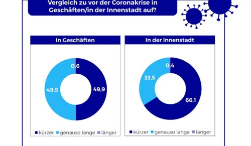 Die Konsumentinnen und Konsumenten halten sich kürzer in Geschäften und Innenstädten auf als vor der Corona-Pandemie. (Grafik: IFH Köln)