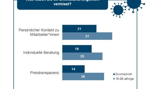 Vor allem jüngere Kunden üben Kritik am Onlinekauf-Erlebnis. (Grafik: IFH)