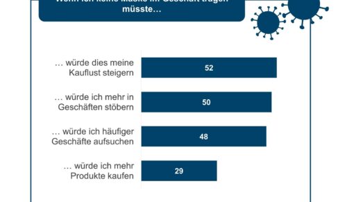 Ohne Mund-Nasen-Schutz würden die Verbraucher lieber in Geschäften stöbern und mehr einkaufen. (Grafik: IFH)