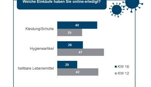 Die beliebtesten Produktkategorien, die von den Deutschen online bestellt werden, haben sich in den vergangenen Wochen verschoben. (Grafik: IFH Köln)