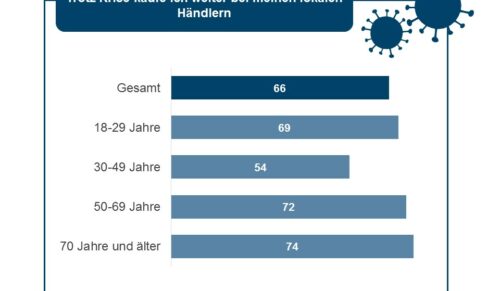 Die 30- bis 49-Jährigen kaufen am wenigsten weiter bei lokalen Händlern. (Grafik: IFH)