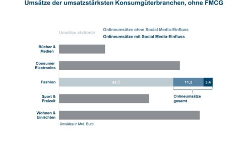 IFH-Studie ’Social Media im Handel – Bedeutung und Performancevergleich von Branchen‘ (Foto: IFH Köln)