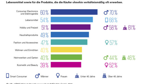 Consumer Barometer von IFH Köln und KPMG zum Voice Commerce (Foto: IFH Köln)
