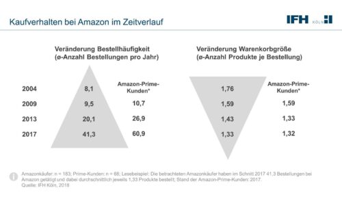 Die Ergebnisse der IFH-Studie ’Amazonisierung des Konsums‘ (Foto: IFH Köln)