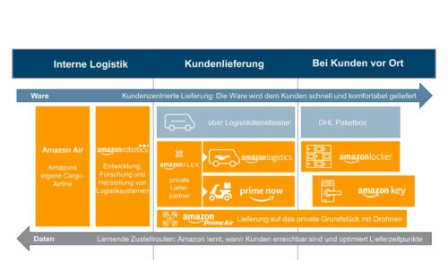 Lieferkette aus Sich von Amazon (Foto: IFH Köln)