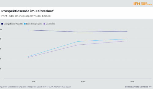 Quelle: IFH Media Analytics