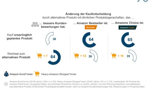 Das IFH untersucht den Einfluss der Kundenbewertungen auf die Kaufentscheidung. (Foto: IFH)