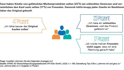 Nach der Freude über das Schnäppchen kommt bei fast jeden zweiten Käufer von gefälschter Markenware Reue auf.  (Quelle: KPMG/IFH)