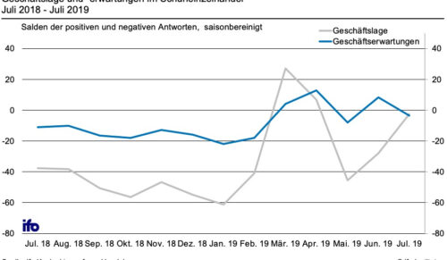 Geschäftslage und -erwartungen im Schuhhandel. (Quelle: IFO-Institut)