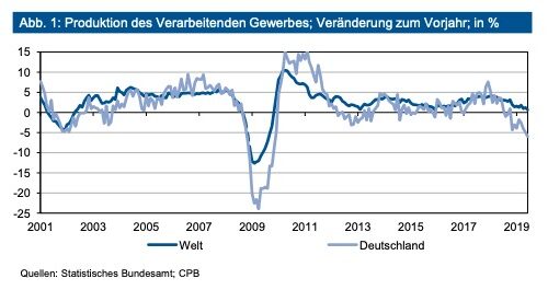 Produktion des Verarbeitenden Gewerbes (Foto: Ifo-Institut)