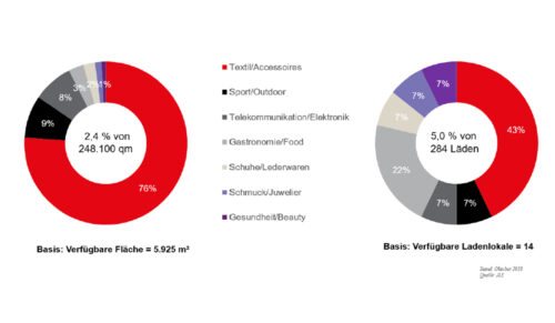 Münchener Einzelhandel: Handelsumsatz befeuert Flächennachfrage (Grafik: JLL)