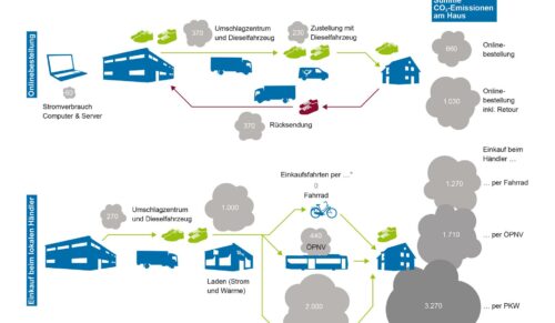 Treibhausgasbilanz: Online shoppen oder Einkauf beim lokalen Händler. (Quelle: Öko-Institut)