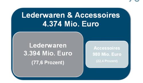 Nach Jahren des Wachstums verzeichnete der Lederwaren- und Accessoires-Markt 2018 eine rückläufige Entwicklung. (Grafik: BBE Handelsberatung / IFH Köln)
