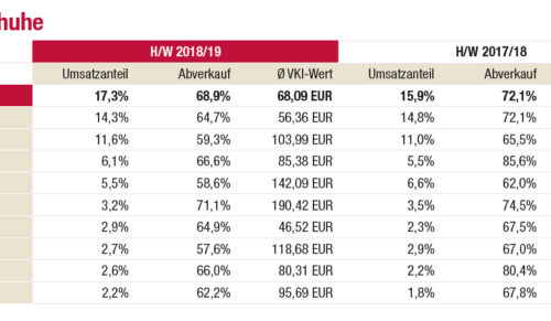 Markenranking Damen Herbst/Winter 2018/19 (Grafik: Redaktion)