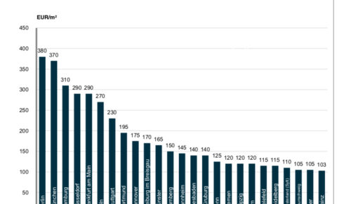 Höchstmieten in 1A-Lagen in Deutschland 2018 (Quelle: Comfort)