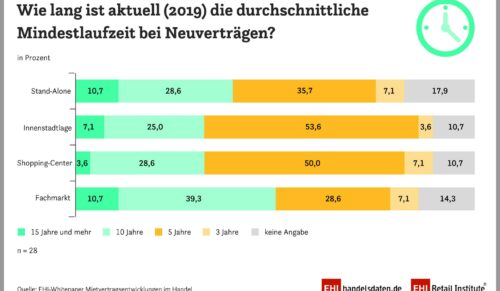 Mietvertragsentwicklungen Stand 2019 (Grafik: EHI)