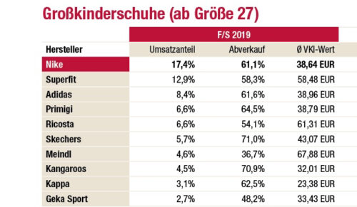 Rangliste der wichtigsten Marken bei Großkinderschuhen (Quelle: ERIX-Marktdatenbank)